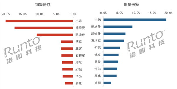 中国智能门锁TOP10出炉：小米遥遥领先 独占15太阳成33455cc官网(图2)