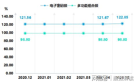 2021年5月瓯海智能锁产品价格指数稳太阳成集团中有升(图3)
