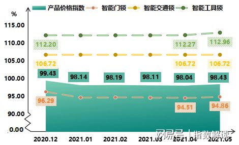 2021年5月瓯海智能锁产品价格指数稳太阳成集团中有升(图1)