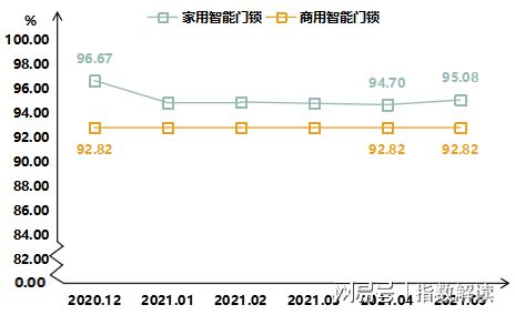 2021年5月瓯海智能锁产品价格指数稳太阳成集团中有升(图2)